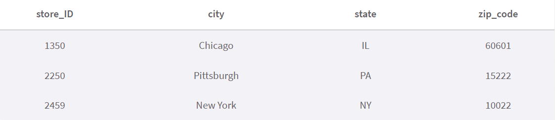 Phân mảnh cơ sở dữ liệu là gì? Ví dụ chi tiết nhất về Database Sharding - ảnh 4