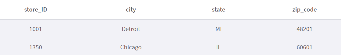 Phân mảnh cơ sở dữ liệu là gì? Ví dụ chi tiết nhất về Database Sharding - ảnh 5