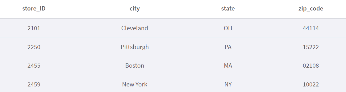 Phân mảnh cơ sở dữ liệu là gì? Ví dụ chi tiết nhất về Database Sharding - ảnh 6