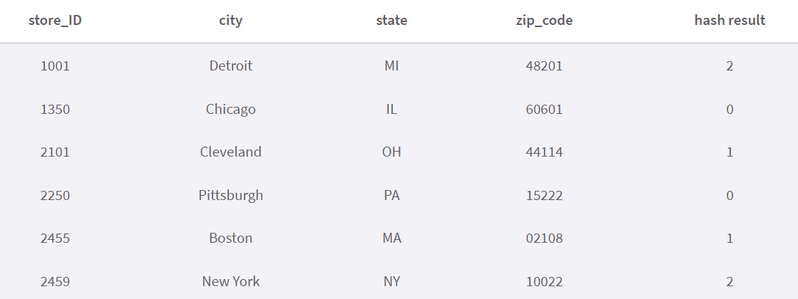 Phân mảnh cơ sở dữ liệu là gì? Ví dụ chi tiết nhất về Database Sharding - ảnh 7