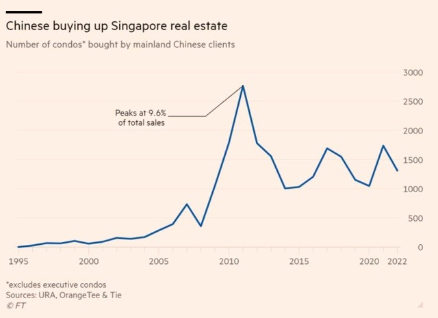 
Số căn hộ người Trung Quốc mua ở Singapore (không bao gồm các căn siêu sang)

