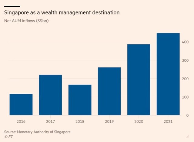 
Dòng vốn ròng đổ vào lĩnh vực AUM của Singapore (tỷ SGD)
