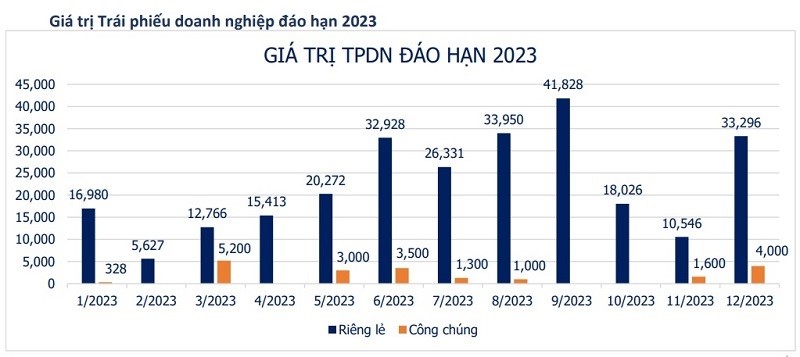 
Năm 2023, theo dữ liệu của Hiệp hội Thị trường trái phiếu Việt Nam (VBMA), tổng giá trị trái phiếu đáo hạn ước tính khoảng 309 nghìn tỷ đồng.
