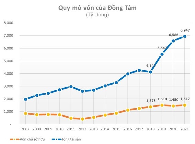 
Quy mô vốn của Đồng Tâm
