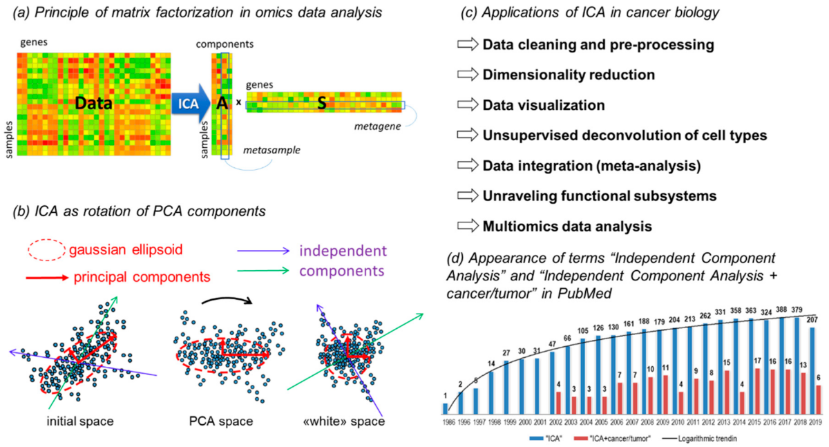 Independent Component Analysis là Phân tích thành phần độc lập
