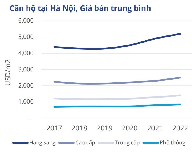 
Diễn biến giá căn hộ chung cư ở Hà Nội từ 2017-2022 (nguồn Colliers Việt Nam)
