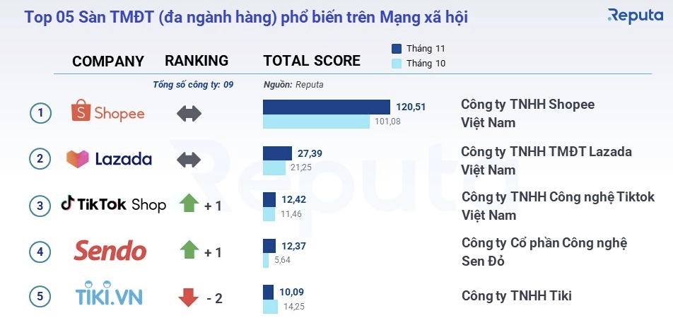 
Theo như thống kê cập nhật của Reputa, trong tháng 11/2022, hai cái tên tiếp tục dẫn đầu Bảng xếp hạng Sàn TMĐT tại Việt Nam là Shopee và Lazada
