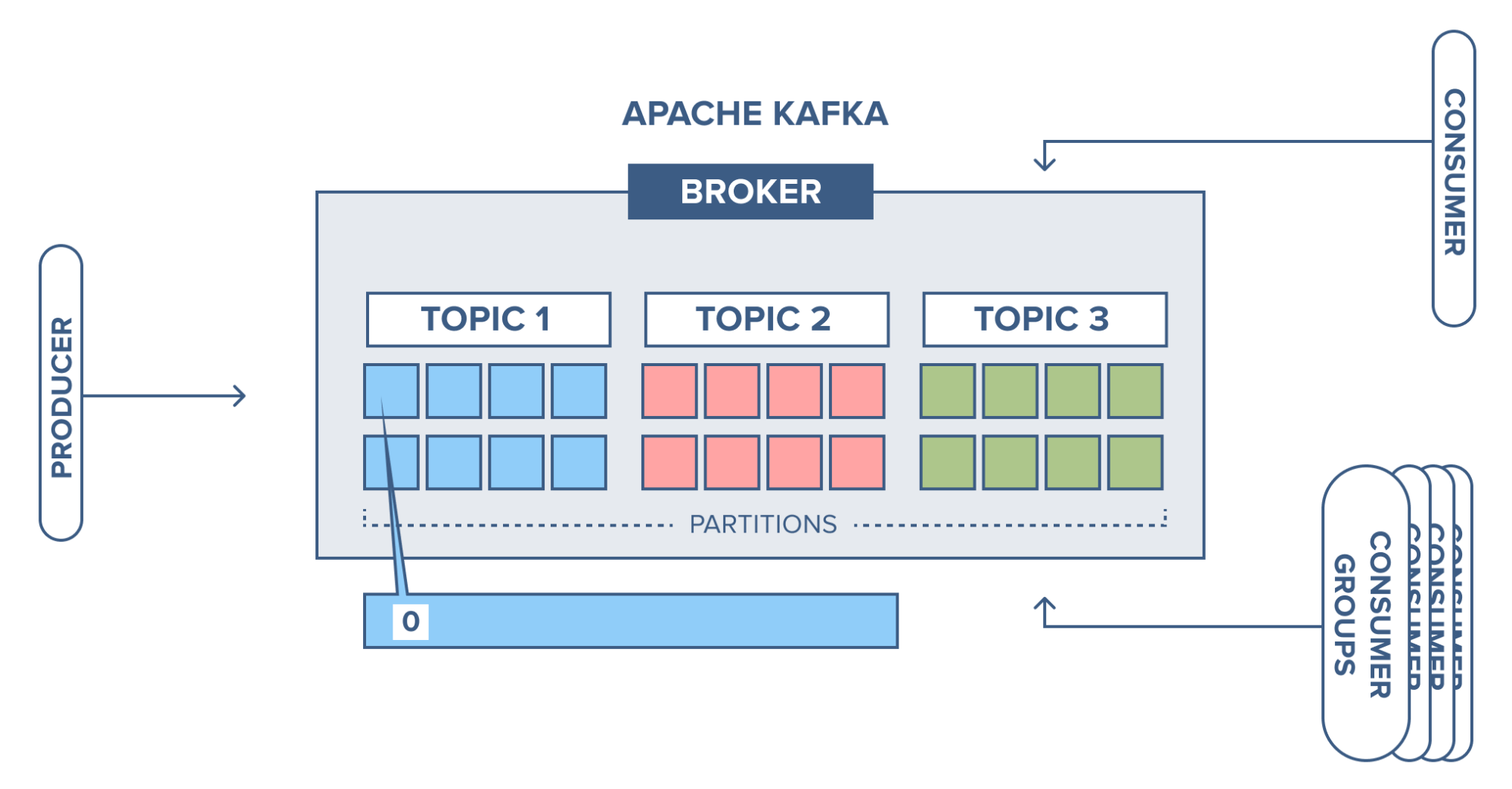 Kafka là gì? Các trường hợp sử dụng Kafka - ảnh 2
