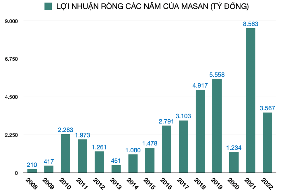 
Lợi nhuận sau thuế của cổ đông công ty mẹ trong năm 2022 đã giảm 58,3% và đạt 3.567 tỷ đồng trên cơ sở báo cáo
