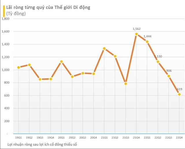 
Lãi ròng từng quý của Thế giới di động. Đơn vị tính: Tỷ đồng
