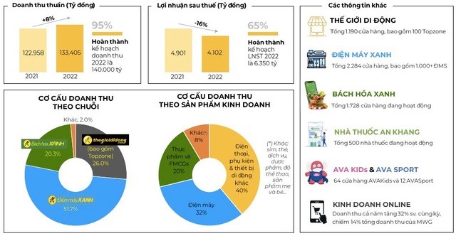 
Doanh thu thuần và lợi nhuận sau thuế của MWG, cơ cấu doanh thu theo chuỗi và cơ cấu doanh thu theo sản phẩm kinh doanh
