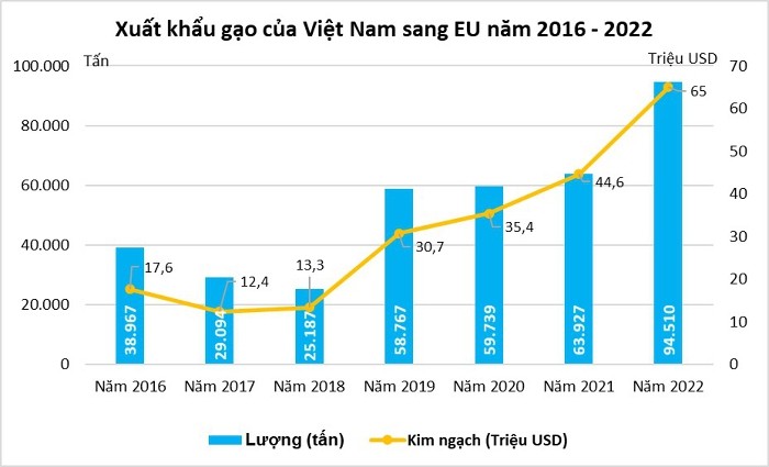 
Xuất khẩu gạo của Việt Nam sang EU năm 2016 - 2022
