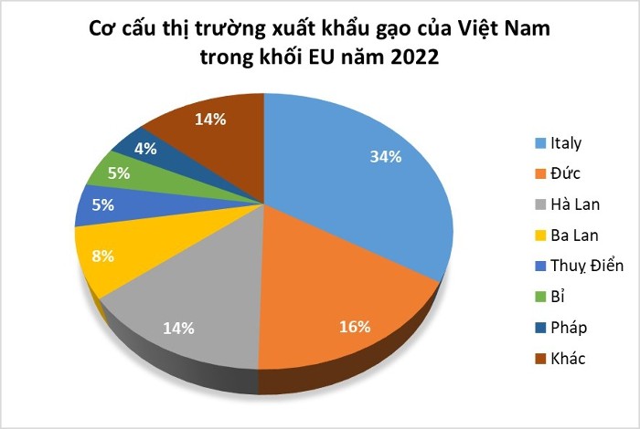 
Cơ cấu thị trường xuất khẩu gạo của Việt Nam trong khối EU năm 2022
