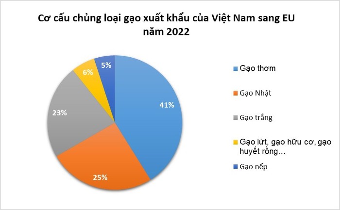 
Cơ cấu chủng loại gạo xuất khẩu của Việt Nam sang EU năm 2022
