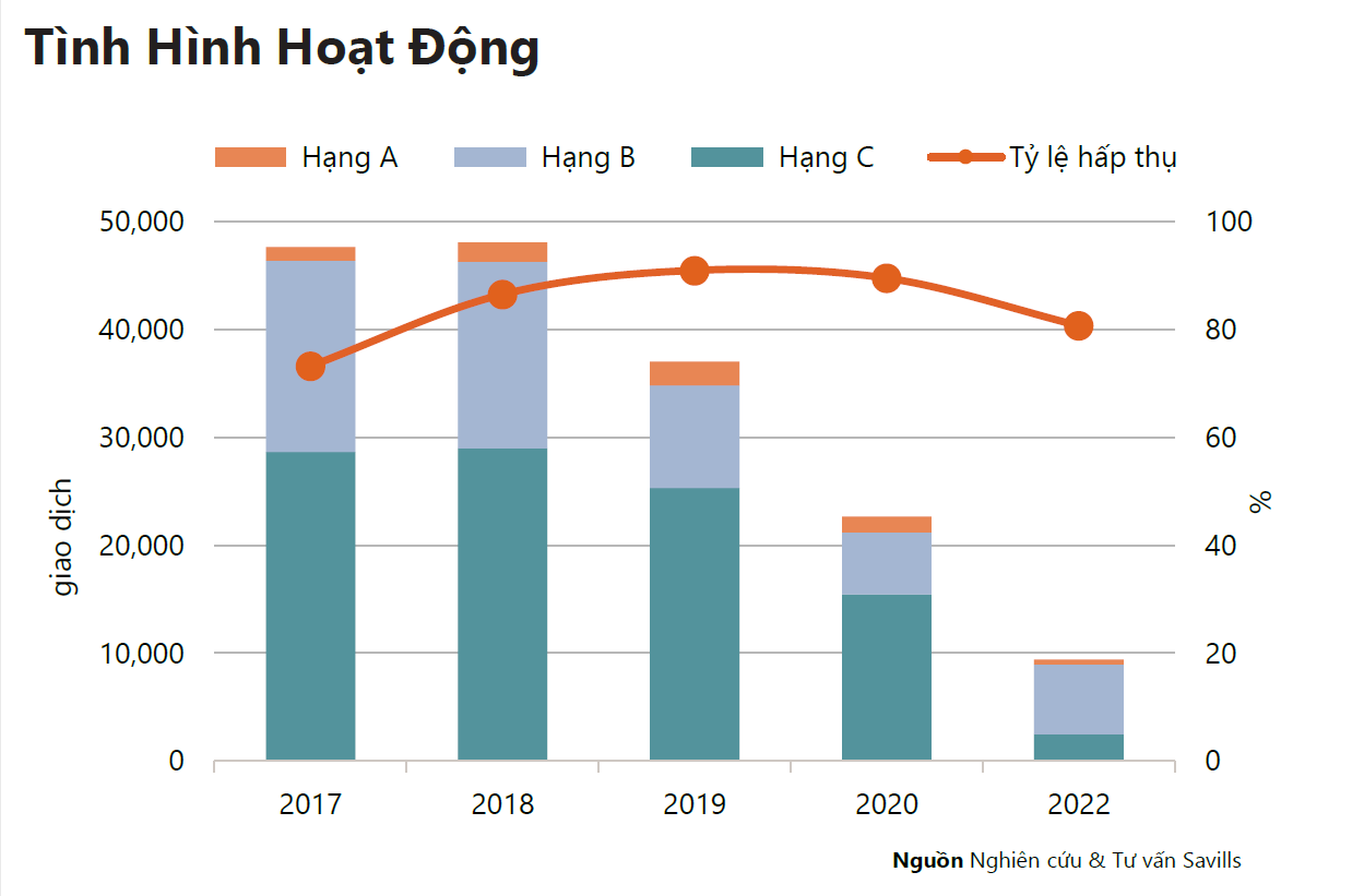 
Tình hình hoạt động thị trường căn hộ TP.HCM quý 4.2022.
