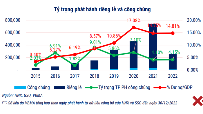 
Tỷ trọng trái phiếu doanh nghiệp phát hành riêng lẻ vẫn chiếm tỷ trọng lớn trong cơ cấu tổng dư nợ
