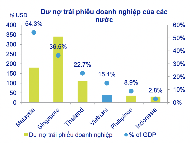 Dư nợ trái phiếu doanh nghiệp/GDP của Việt Nam còn khiêm tốn so với một số nước trong khu vực