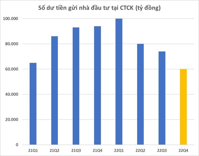 
Số dư tiền gửi của nhà đầu tư tại các CTCK tiếp tục giảm mạnh
