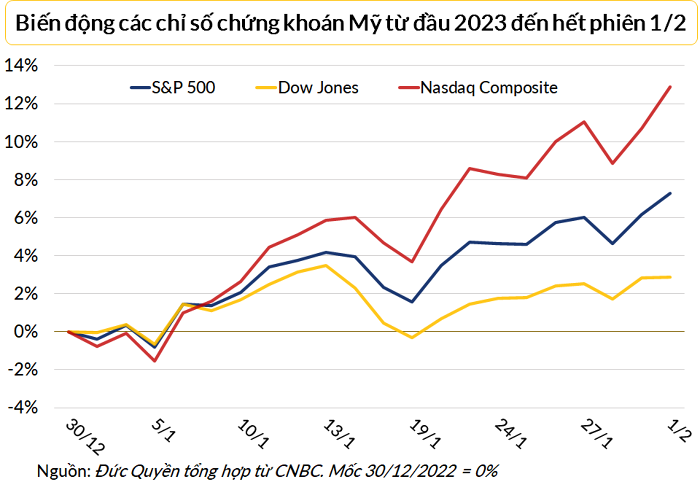 
Nasdaq tăng vượt trội so với Dow Jones và S&amp;P 500
