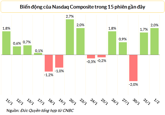 
Nasdaq tăng 2% trong phiên đầu tháng 2 sau khi Fed nâng lãi suất 0,25 điểm % đúng như thị trường dự báo
