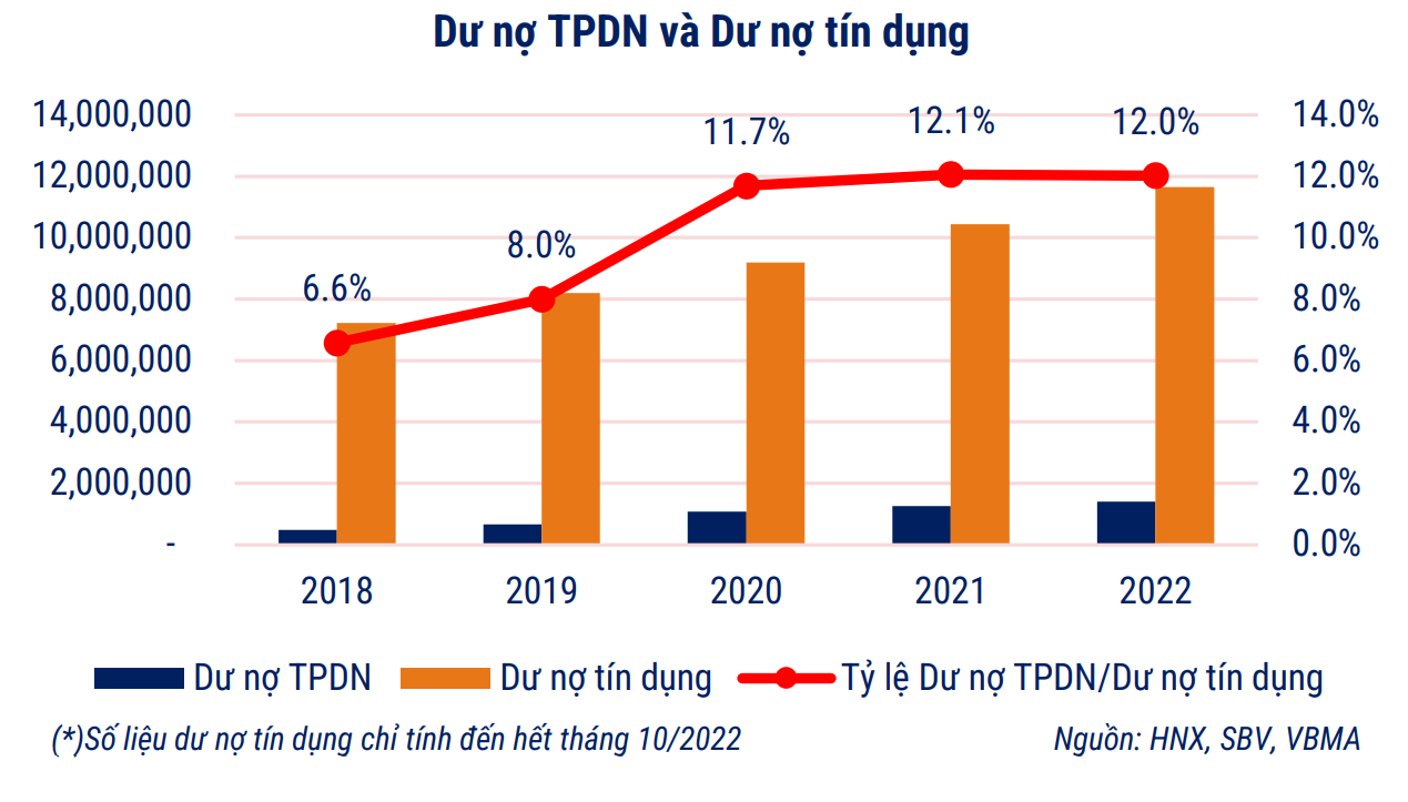Tỷ lệ giữa dư nợ trái phiếu doanh nghiệp và dư nợ tín dụng