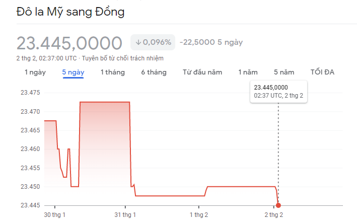 
Diễn biến tỷ giá USD/VND&nbsp;2/2/2023

