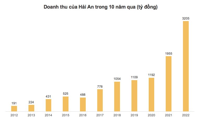 
Sau khi lũy kế cả năm 2022, doanh thu thuần của Vận tải và Xếp dỡ Hải An đã tăng 64% so với cùng kỳ năm trước và đạt 3.205,6 tỷ đồng, so với năm liền trước đã cao hơn gấp gần 2 lần
