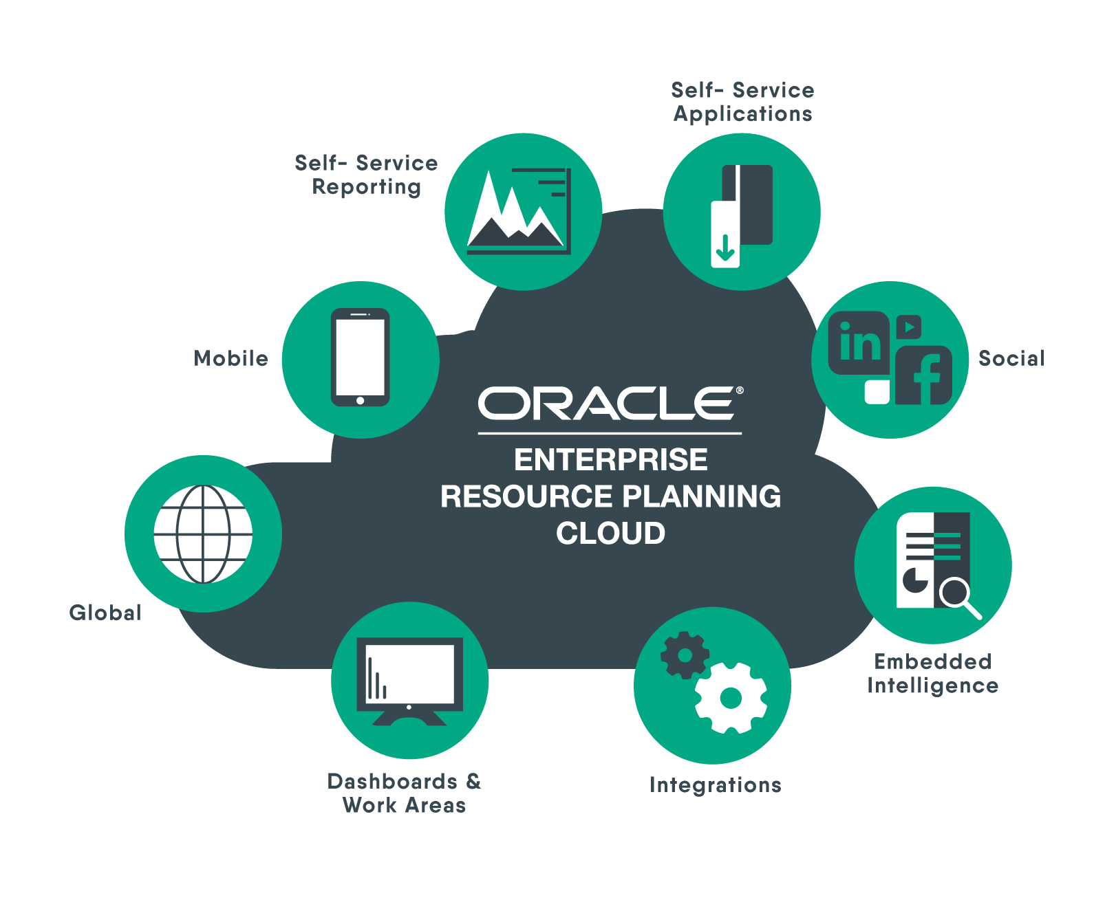 Oracle ERP được biết tới như một trong những giải pháp phần mềm quản lý trong doanh nghiệp.