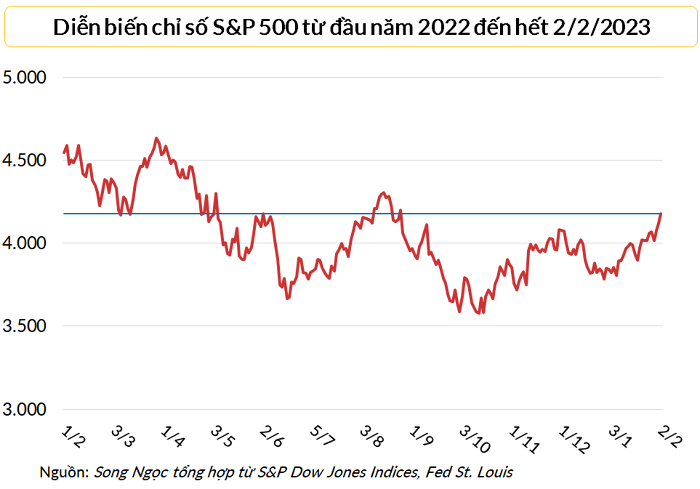 
Phiên 2/2/2023, S&amp;P 500 lên mức cao nhất kể từ tháng 8/2022
