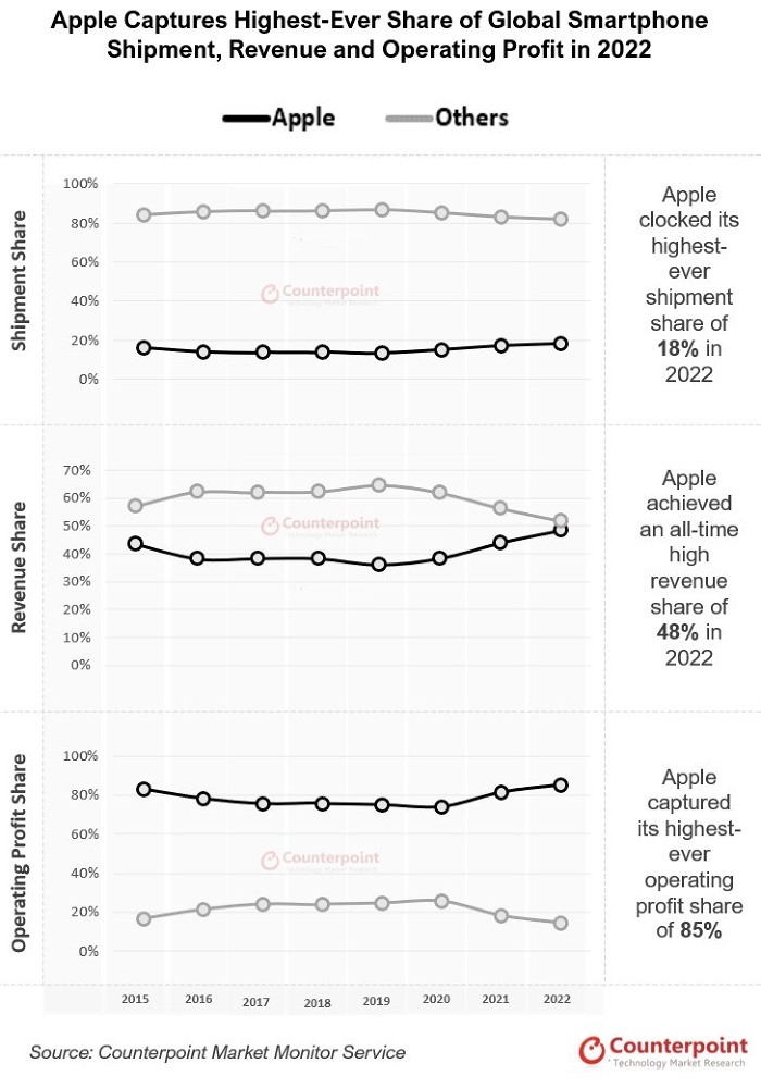
So sánh tỷ lệ về số lượng hàng xuất xưởng, doanh thu cùng với lợi nhuận của Apple với những thương hiệu smartphone khác trong cả năm 2022. Nguồn: Counterpoint Research)
