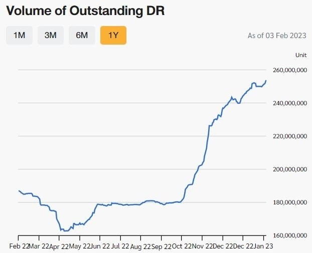 
Lượng DR dựa trên chứng chỉ quỹ của DCVFM VN30 ETF tiếp tục tăng mạnh

