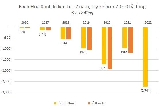 
Bách Hóa Xanh lỗ liên tục 7 năm, tổng lỗ thuế trong 7 năm từ khi thành lập của Bách Hóa Xanh ghi nhận đã gần 7.200 tỷ đồng
