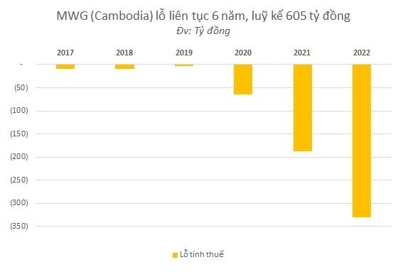
Thế giới di động tại Campuchia cũng ghi nhận đã lỗ thuế liên tục từ năm 2017﻿&nbsp;đến nay, trong đó năm 2021 và năm 2022 đã lỗ lớn nhất với 187 tỷ đồng và 330 tỷ đồng
