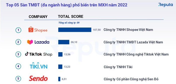 
Theo bảng xếp hạng của Reputa, Shopee chính là sản thương mại điện tử (TMĐT) phổ biến nhất trên mạng xã hội trong năm 2022
