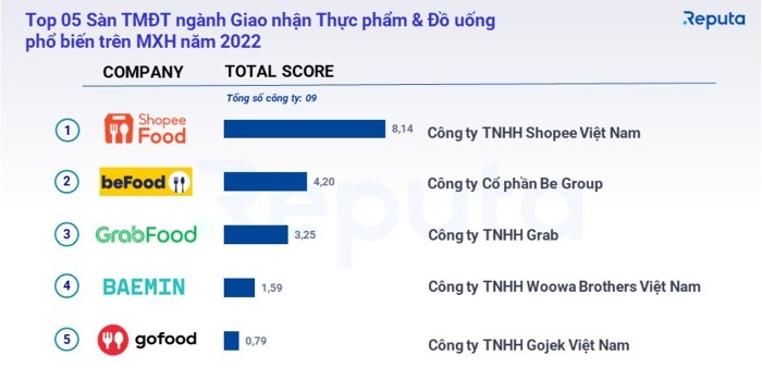 
Sàn thương mại điện tử ngành giao nhận thực phẩm và đồ uống phổ biến nhất trên mạng xã hội Việt Nam năm 2022 là Shopee Food
