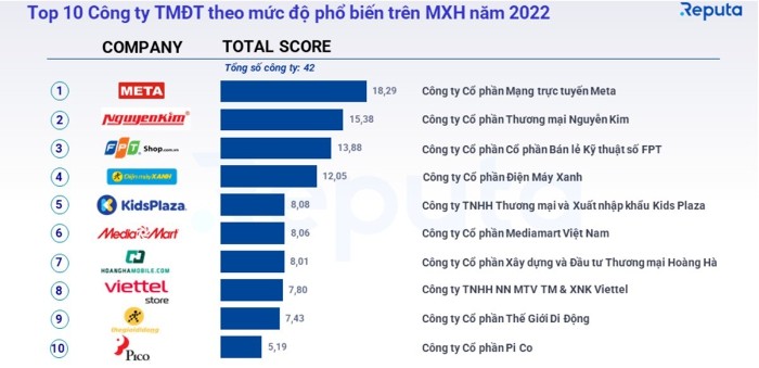 
Reputa cũng đã công bố bảng xếp hạng những công ty TMĐT phổ biến nhất trên mạng xã hội Việt Nam năm 2022
