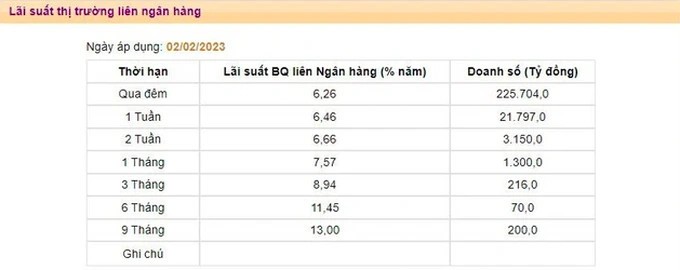 
Mức lãi suất liên ngân hàng ở kỳ hạn 9 tháng bất ngờ tăng lên 13%/năm trong ngày 2/2 vừa qua. Ảnh: SBV
