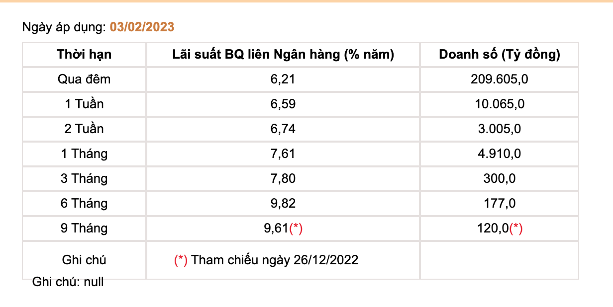 
Mức lãi suất liên ngân hàng ở kỳ hạn 9 tháng trở về 9,61%/năm trong ngày 3/2/2023, kèm chú thích là so với mốc tham chiếu ngày 26.12.2022. Ảnh: SBV
