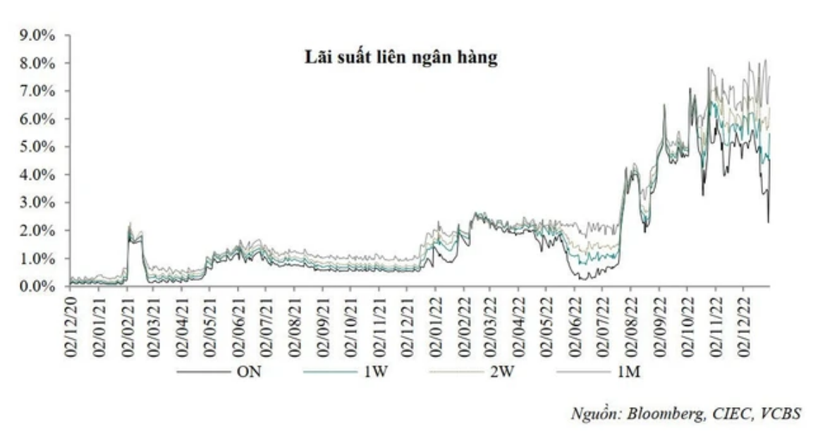 
Biến động mức lãi suất liên ngân hàng thời gian qua. Ảnh VCB.
