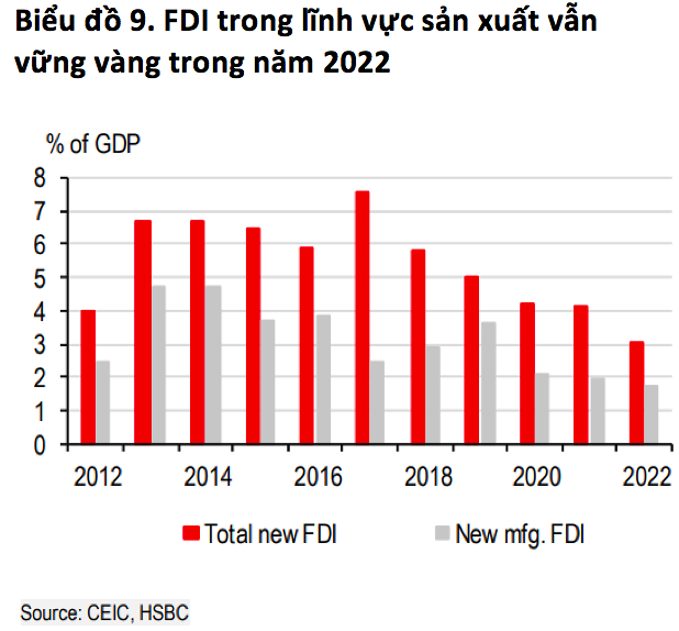 
Dòng vốn FDI vẫn giữ vững phong độ về việc giải ngân sẽ trở thành động lực lớn cho nền kinh tế, đặc biệt phải kể đến ngành chế biến chế tạo
