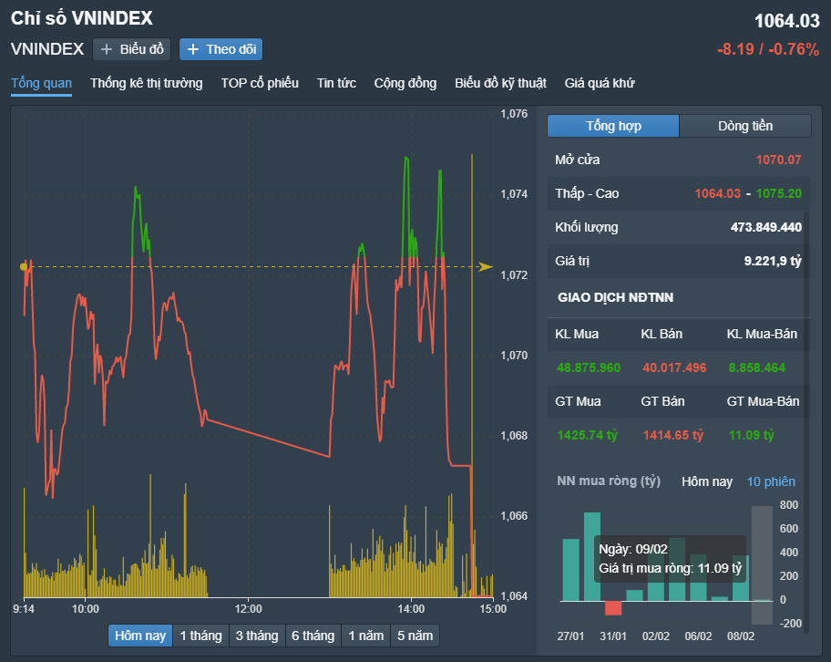 
VN-Index tiếp tục đối diện áp lực điều chỉnh. Nguồn FireAnt

