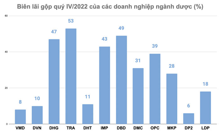 
Biên lãi gộp quý 4/2022 của các doanh nghiệp ngành dược
