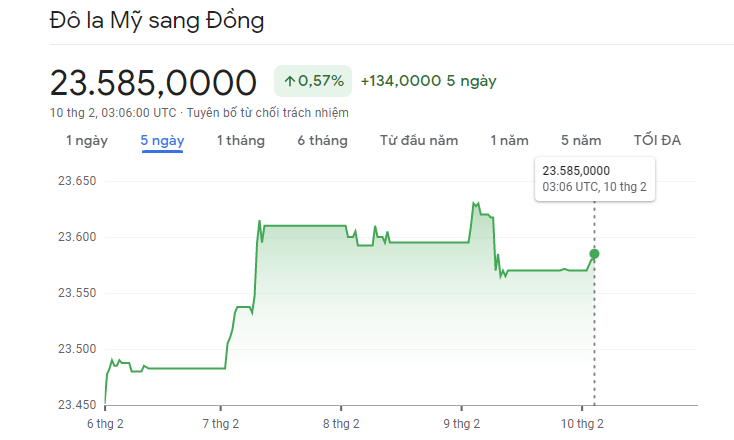 
Diễn biến tỷ giá USD/VND&nbsp;10/2/2023
