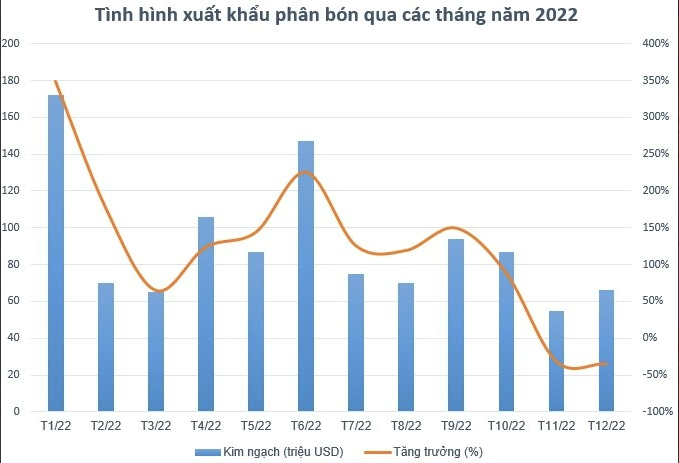 
Số liệu thống kê của Tổng cục Hải quan cho thấy, cả nước đã xuất khẩu hơn 1,75 triệu tấn phân bón các loại trong năm 2022, tương đương với giá trị xuất khẩu hơn 1,09 tỷ USD
