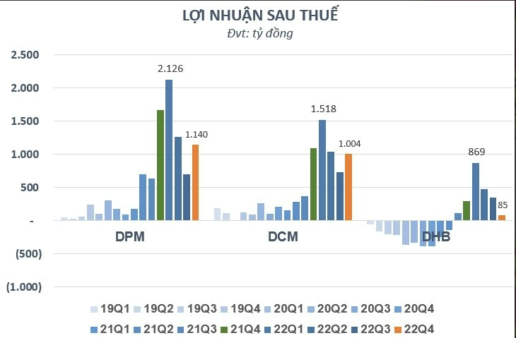 
Nhiều doanh nghiệp như: Đạm Phú Mỹ, Đạm Cà Mau cùng một số thành viên thuộc Tập đoàn hóa chất Việt Nam như DAP-Vinachem… đều báo lãi năm 2022 tăng chót vót, đổ xô những kỷ lục đã được thiết lập trước đó
