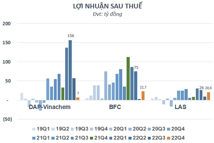 
2 tên tuổi khác ở trong ngành phân bón là Bình Điền (mã chứng khoán: BFC) cùng với Supe Phốt Phát và Hóa chất Lâm Thao (mã chứng khoán: LAS) cũng chung tình trạng báo lãi vượt kế hoạch
