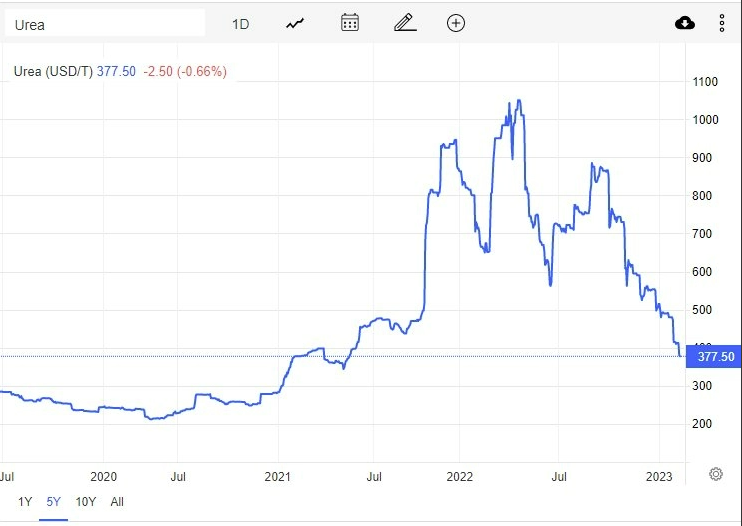
Liên quan đến vấn đề này, SSI Research nhận định trong một báo cáo về ngành phân bón rằng, giá ure có thể lao dốc trong năm 2023 do nhiều nguyên nhân
