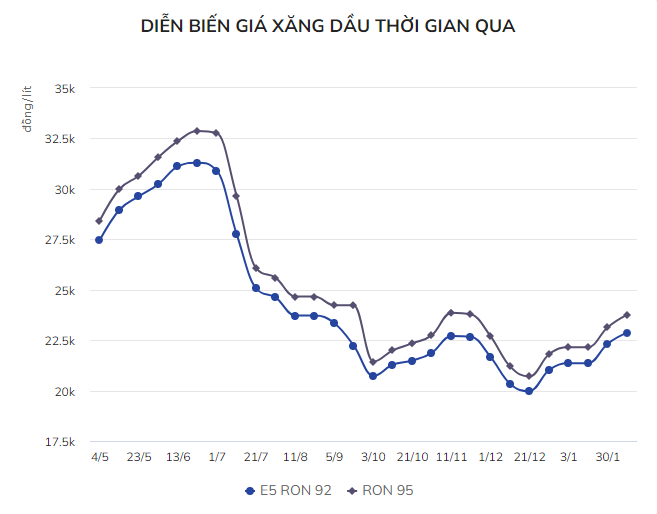 
Tính từ đầu năm đến nay, giá xăng trong nước đã trải qua tổng cộng 5 lần điều chỉnh giá, trong đó có đến 4 lần tăng cùng với 1 lần giữ nguyên
