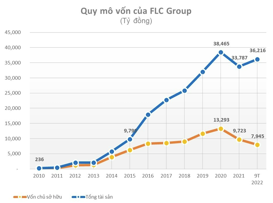 
Tổng tài sản của tập đoàn tính đến cuối năm 2020 là 38.465 tỷ đồng cùng 13.293 tỷ đồng vốn chủ sở hữu, lần lượt gấp 163 lần và 61 lần so với năm năm 2010; đến năm 2021, tổng tài sản của FLC chỉ còn 33.787 tỷ đồng, rồi tăng trở lại trong năm 2022
