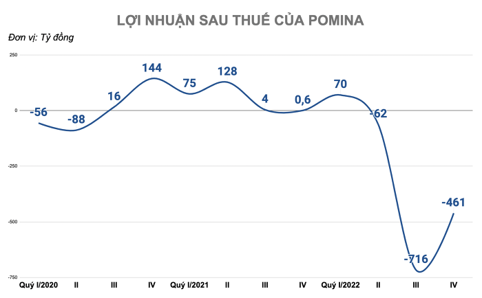 
Kinh doanh dưới giá vốn cùng với áp lực chi phí lãi vay khiến cho Thép Pomina trong quý 4/2022 lỗ sau thuế 461 tỷ đồng trong khi cùng kỳ năm 2021 lãi 635 triệu đồng
